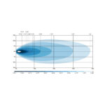 Gráfico de distribuição de luz em diferentes distâncias.